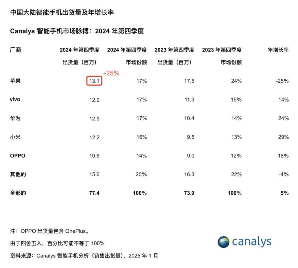 24Q4中国大陆手机出货量和市场份额